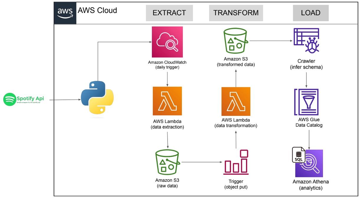 Pipeline Architecture